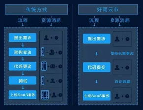 好雨發(fā)布SaaS應(yīng)用市場(chǎng)“云市” 連接軟件廠商與用戶的技術(shù)開(kāi)發(fā)新生態(tài)
